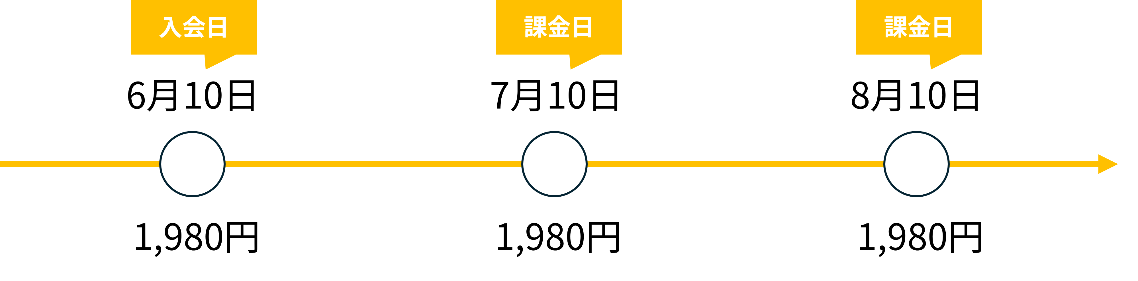 入会後の決済の流れ